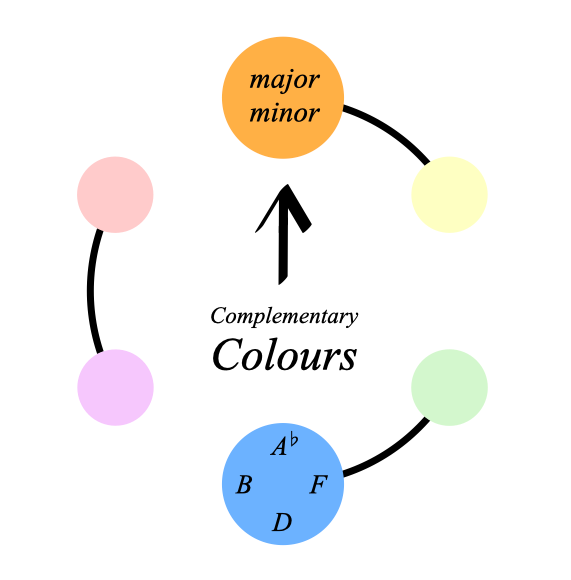 Colour Wheel
