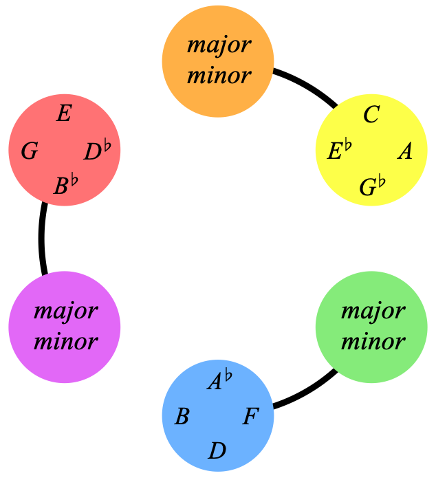 Colour Wheel