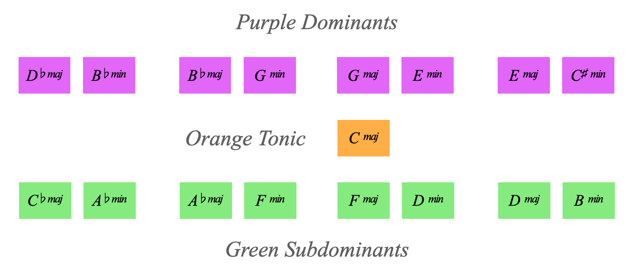 Colour Wheel