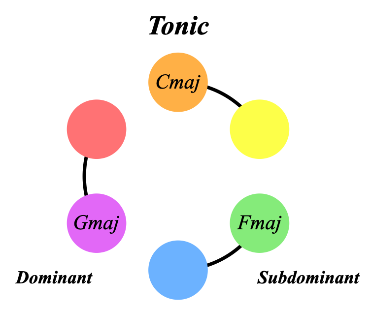Colour Wheel